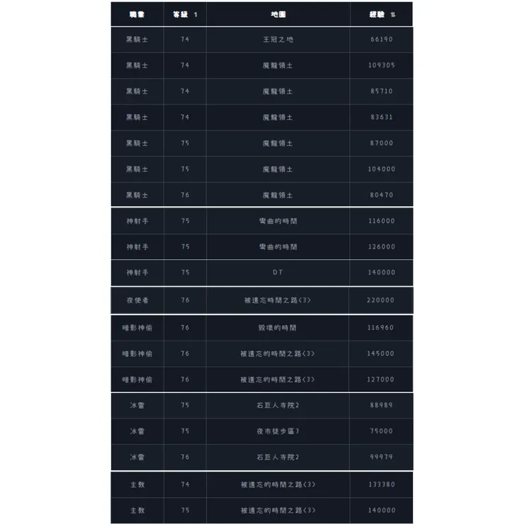 各職業經驗值對比