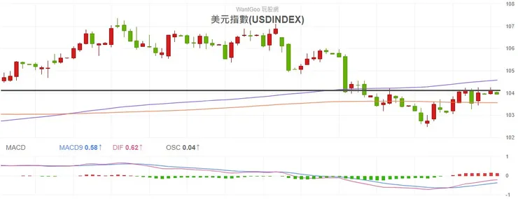 2023.12.12 美元指數日K線圖