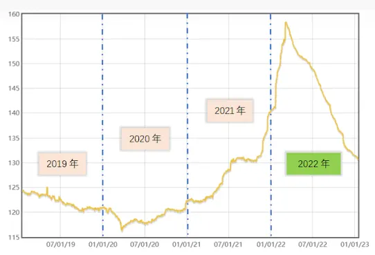 鑽石價格指數期間變動