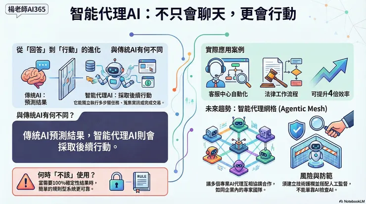楊老師AI365 - AI不只會聊天還會做事