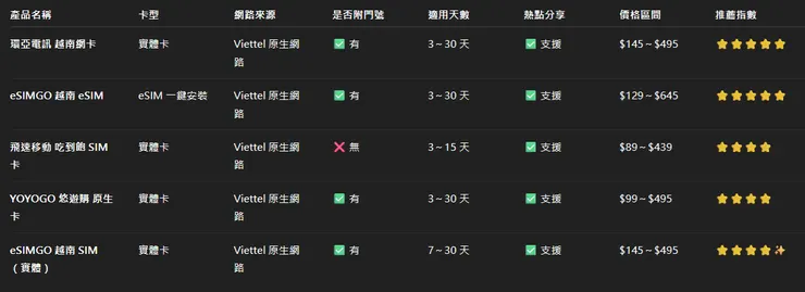 越南網卡／eSIM 比較圖表（2026 最新版）