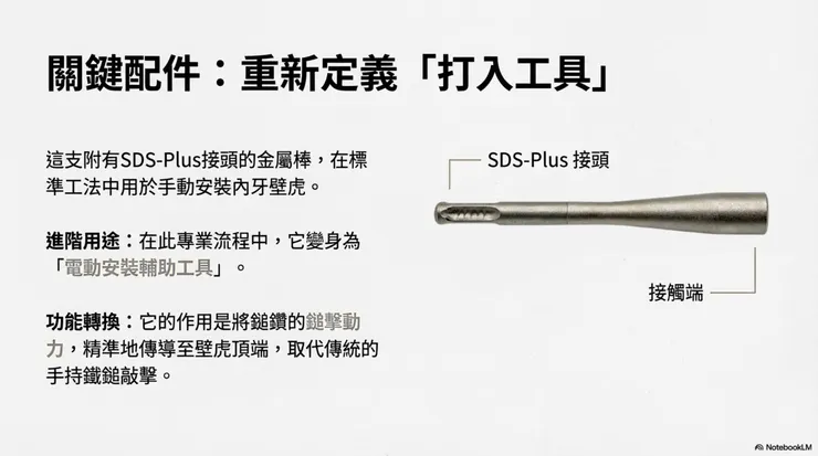 秘密武器：SDS-Plus 轉接打擊棒 我們可以將一支用於安裝內牙壁虎的 SDS-Plus 接頭金屬棒，轉變為我們的「電動安裝輔助工具」。 將它裝上免出力鎚鑽，將鑽頭抵住壁虎頂端，扣下板機。藉由機器每分鐘數千下的震動敲擊，壁虎會像切豆腐一樣平順地滑入孔內。這不僅是為了快，更是為了在困難姿勢下，依然能優雅且精準地完成工作。