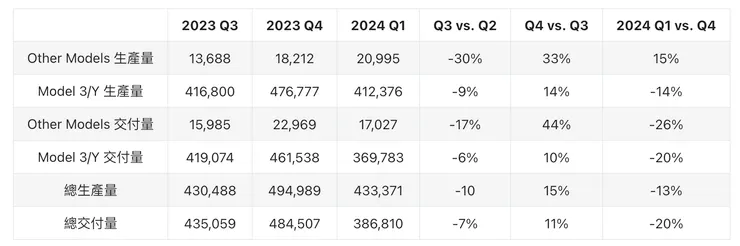 特斯拉(TSLA)2024 Q1 生產及交付量| YC's Weekly Journal