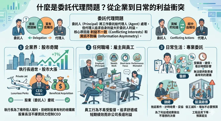 企業與生活中「委託代理問題」