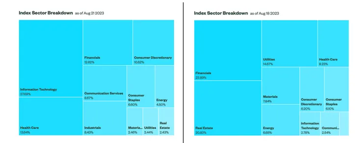 產業配置(左為SPY；右為SPYD；資料來源：State Street；資料日期：2023/8/18)