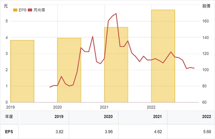 資料來源：財報狗