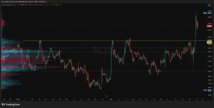 RCUS 1小時圖 / Tradingview