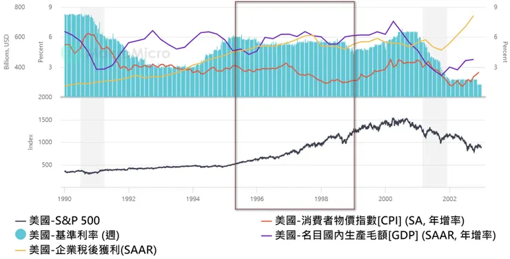 時序來到了1995年11月,寬鬆的貨幣環境仍然是在消費者物價指數獲得穩定控制後進行。1996-1998年,消費者物價指數維持在3%甚至不到2%的水準,搭配聯準會的降息政策,不管是企業盈利,還是實質GDP,都維持不錯的正向增長,標普500指數在這段期間成長一倍;隨後在1999年再度啟動升息,2000-2002年遭遇網路科技泡沫大崩盤。