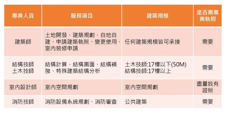 各種專業人員提供服務項目同整