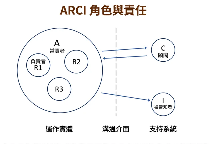 A.R.C.I 四種角色的關係