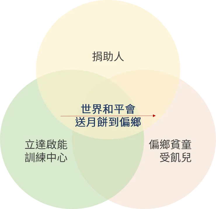 如果您願意將月餅轉贈，和平會將傳遞愛的能量，把月餅送到偏鄉服務的孩子手上，讓善的循環不間斷。