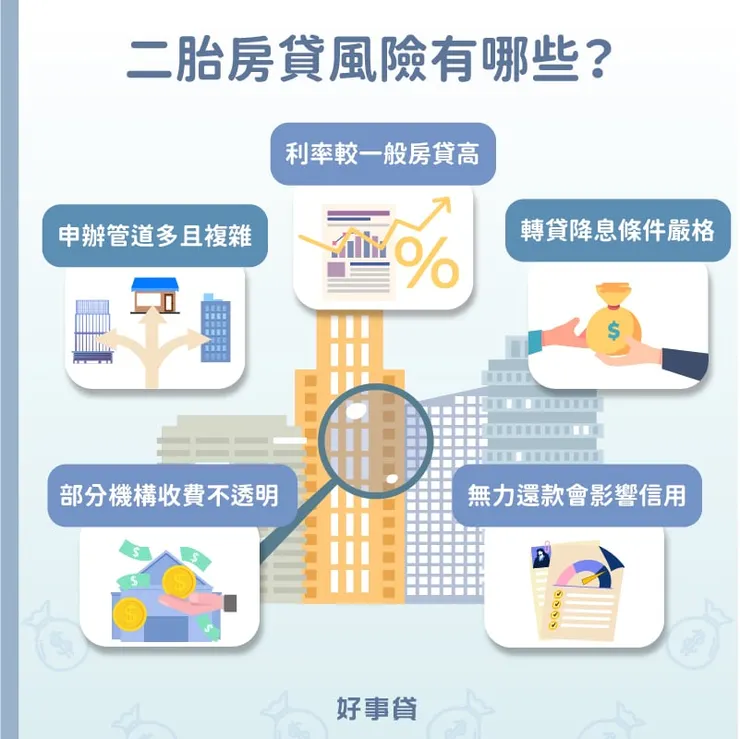 二胎房貸風險包括申辦管道多且複雜、利率較一般房貸高、部分機構收費不透明、無力還款會影響信用與轉貸降息條件嚴格