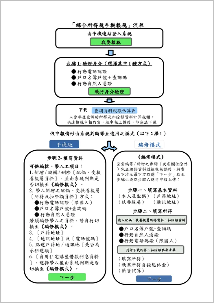[教學] 超簡單！手機報稅全攻略：5 分鐘完成個人綜合所得稅申報！📱