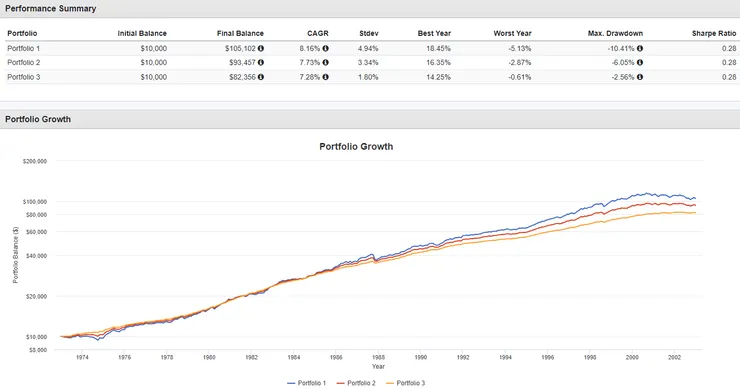 1973-2002年持有30-10%美國股票大盤加70-90%現金並進行再平衡下績效表現