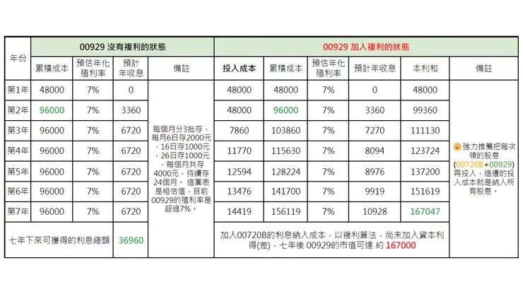 00929複利後的威力不可小覷
