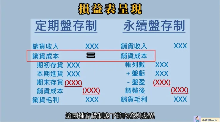 兩種存貨制度在損益表的呈現方式