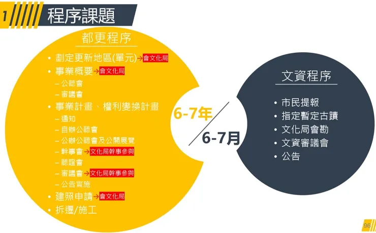 轉自財團法人都市更新研究發展基金會簡報