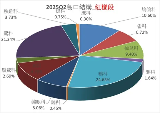 紅樣段於本季的鳥口結構圖