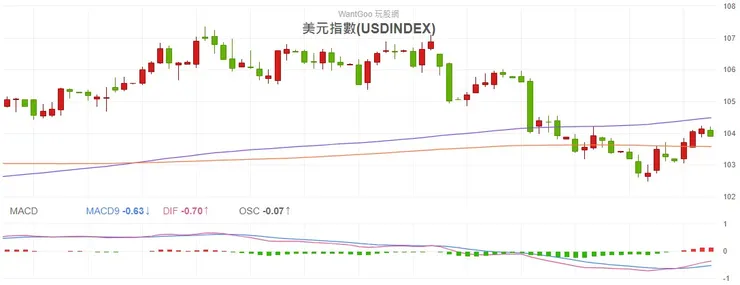 2023.12.07 美元指數日K線圖