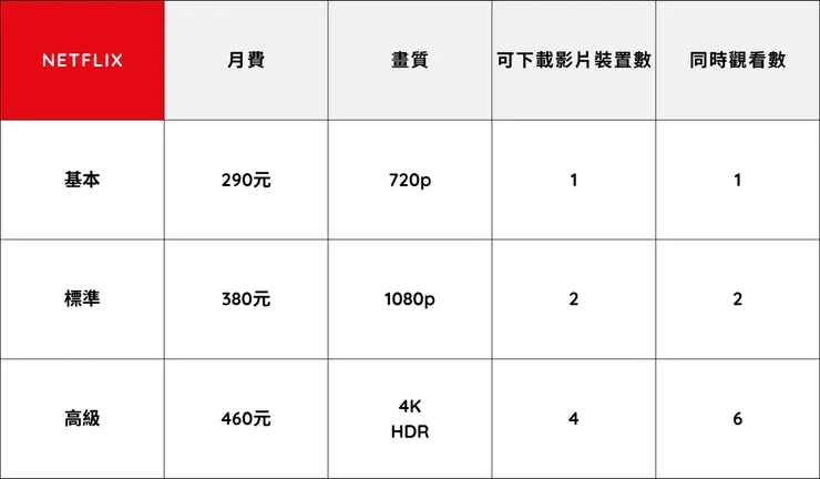 Netflix方案表