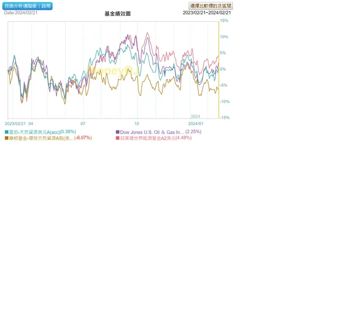 天然資源基金比較 https://www.moneydj.com/funddj/yp/yp012001.djhtm?a=FLZB3