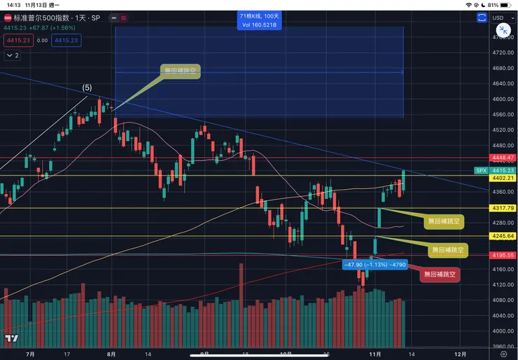 標普五百指數日線