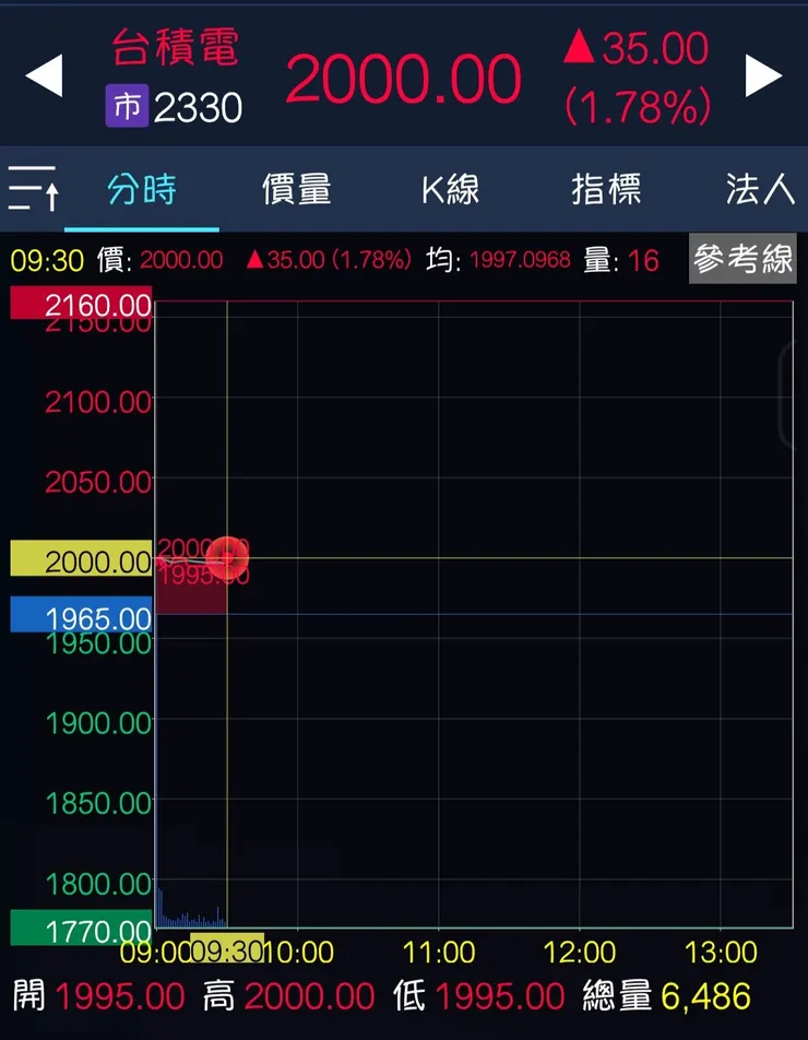 「台積電 (2330)」股價站上 2,000 元,歷史性的一刻!