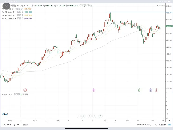 費城半導體指數日K線圖(嗨投資)