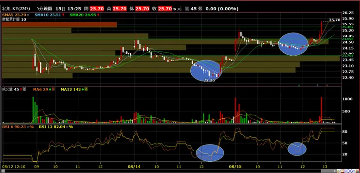 宏旭-KY(2243)分時量價