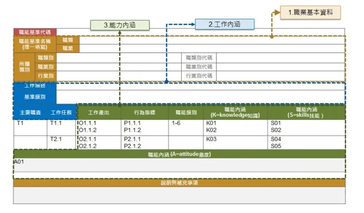 勞動部職能說明