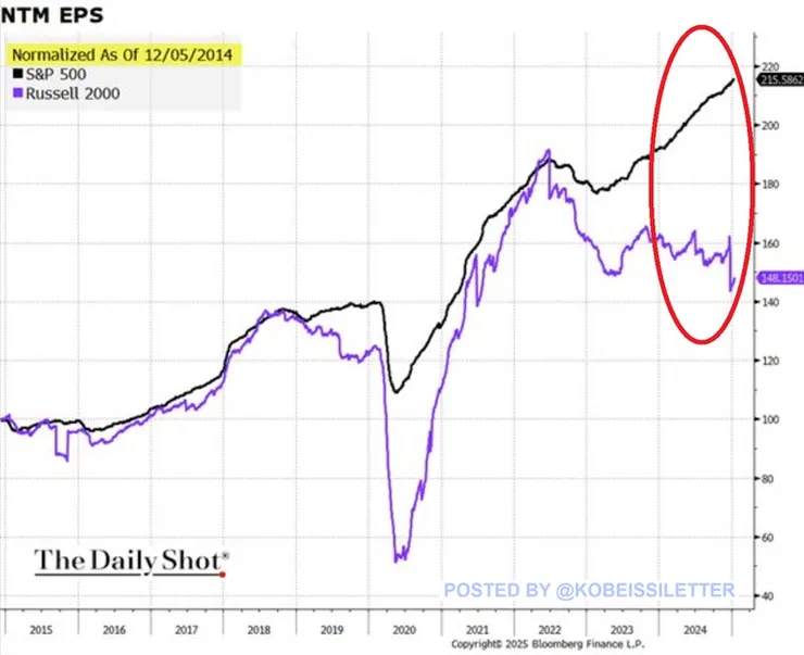 NTM EPS,標普500與羅素2000比較