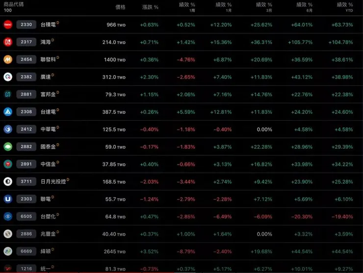 台灣最愛的熱門股報酬清單