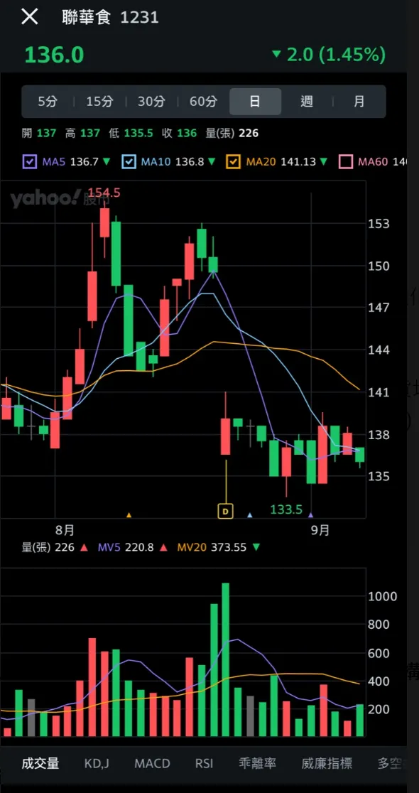 8/21除權息後，價格下跌放量