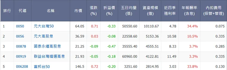 國內成分證券指數股票型基金/資料來源：玩股網