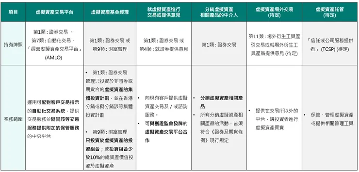 香港虛擬資產牌照類別