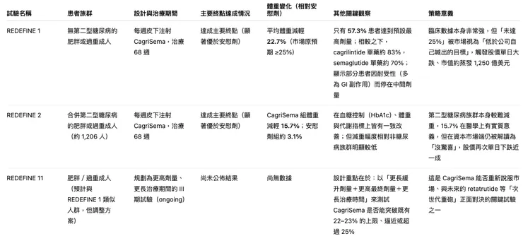 CagriSema 關鍵臨床試驗總覽（REDEFINE 計畫）