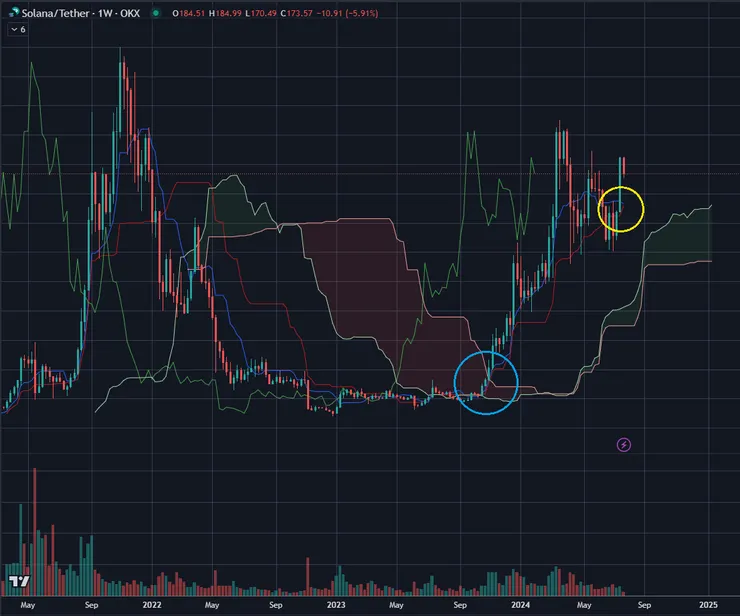 $SOL周線&一目均衡表
