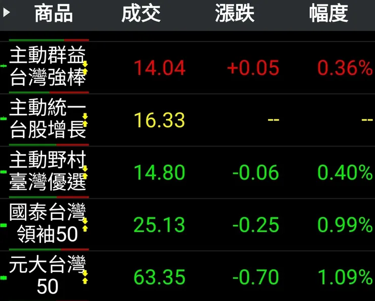 收盤後主被動ETF