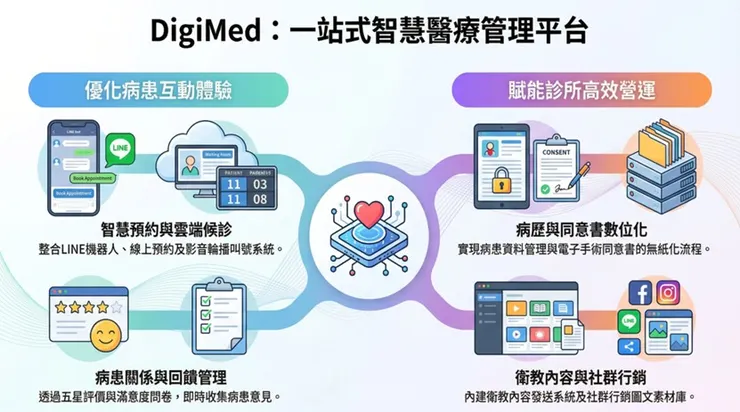DigiMed是健康盟的第二個產品。(圖片來源:健康盟)
