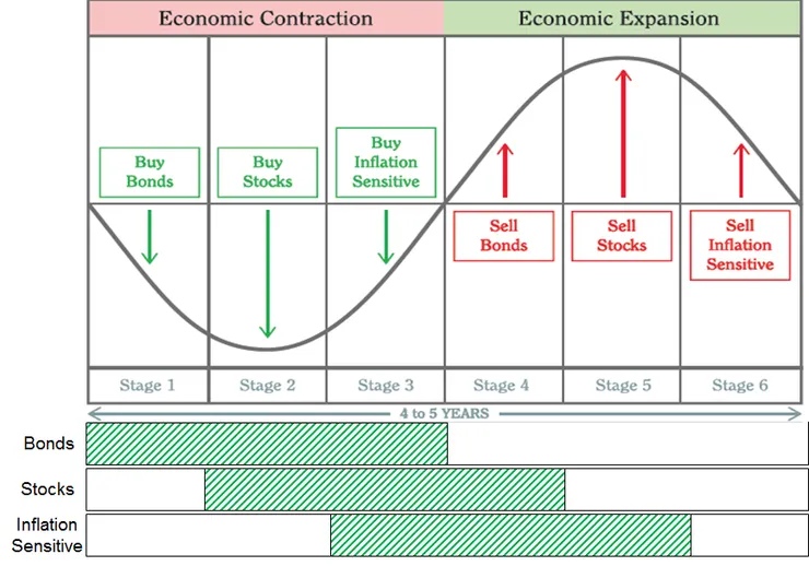 景氣循環六階段