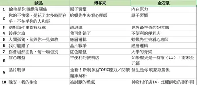 2023年的暢銷書前十大排行榜出爐了！