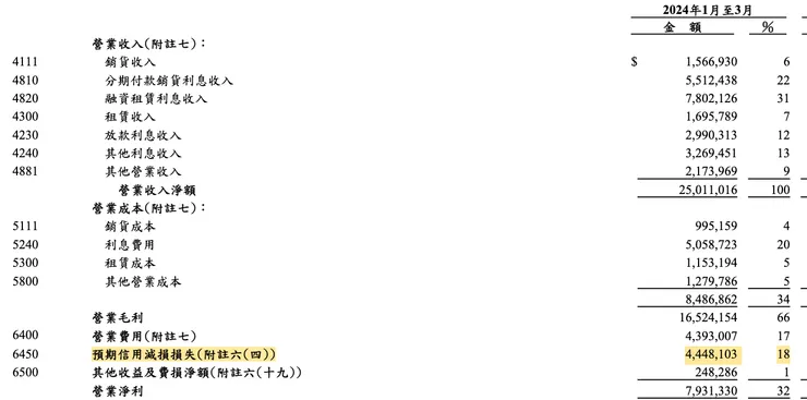 來源：中租財報