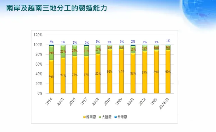 伸興於兩岸與越南三地的製造分工配比。