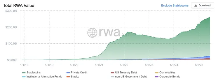 RWA市場規模(含穩定幣)