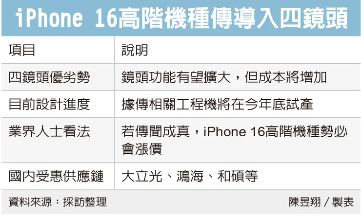 iPhone 16高階機種傳導入四鏡頭