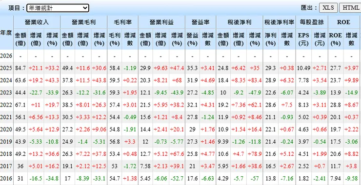 資料來源:Goodinfo!台灣股市資訊網