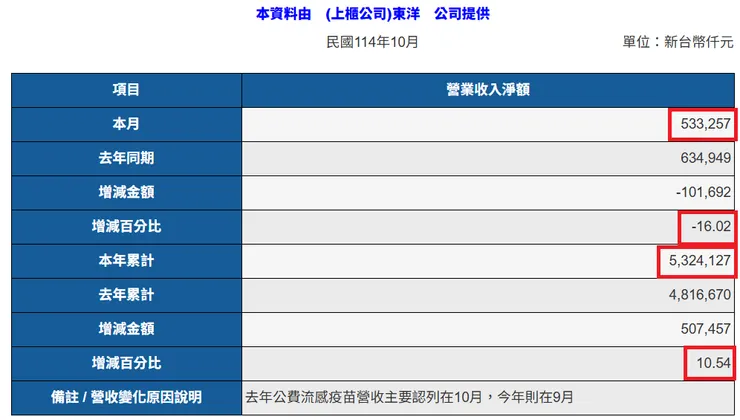 資料來源：公開資訊觀測站。