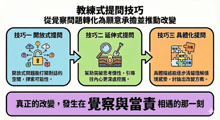 三個提問技巧，讓覺察與當責相遇