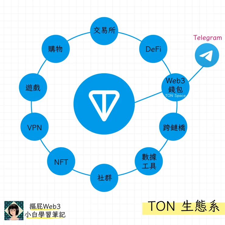 關於TON生態