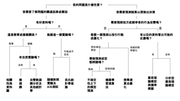 選擇大槍砲分析工具用的決策樹